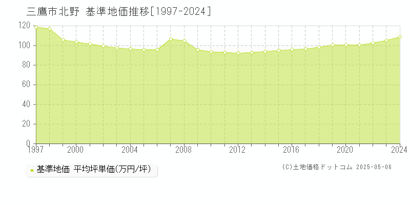 三鷹市北野の基準地価推移グラフ 