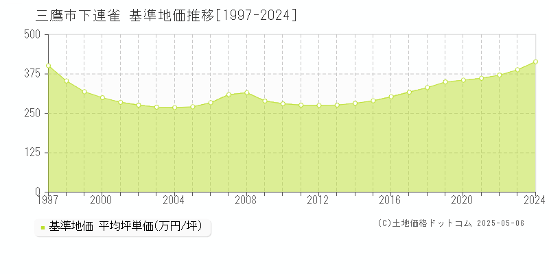 下連雀(三鷹市)の基準地価推移グラフ(坪単価)[1997-2024年]