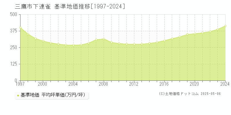 三鷹市下連雀の基準地価推移グラフ 