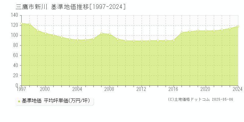 新川(三鷹市)の基準地価推移グラフ(坪単価)[1997-2024年]