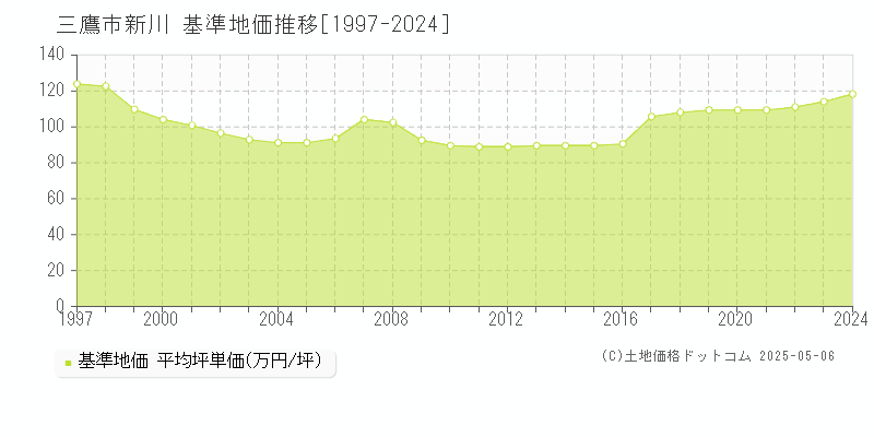 三鷹市新川の基準地価推移グラフ 