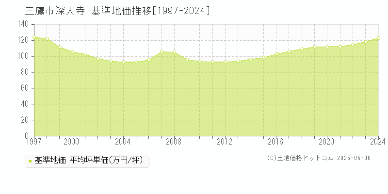 深大寺(三鷹市)の基準地価推移グラフ(坪単価)[1997-2024年]