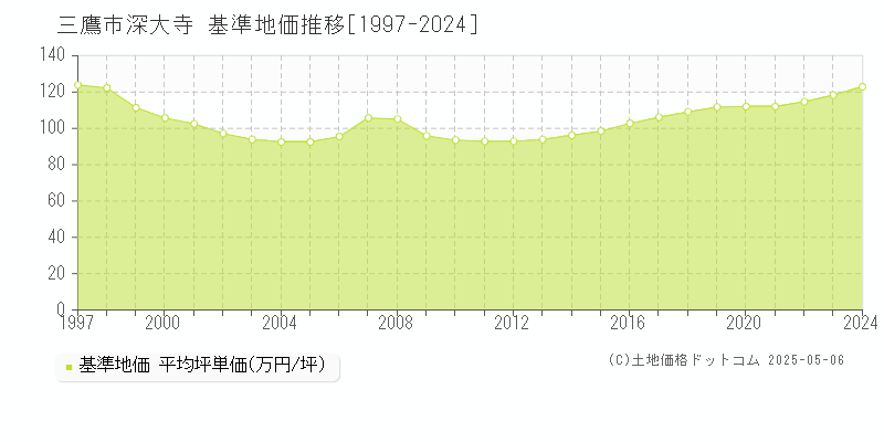 三鷹市深大寺の基準地価推移グラフ 