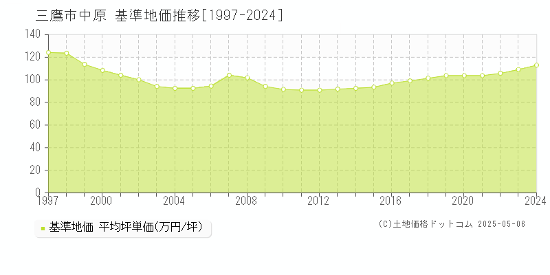 中原(三鷹市)の基準地価推移グラフ(坪単価)[1997-2024年]