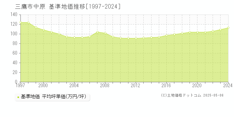 三鷹市中原の基準地価推移グラフ 