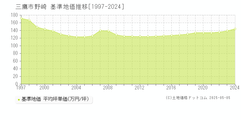 野崎(三鷹市)の基準地価推移グラフ(坪単価)[1997-2024年]