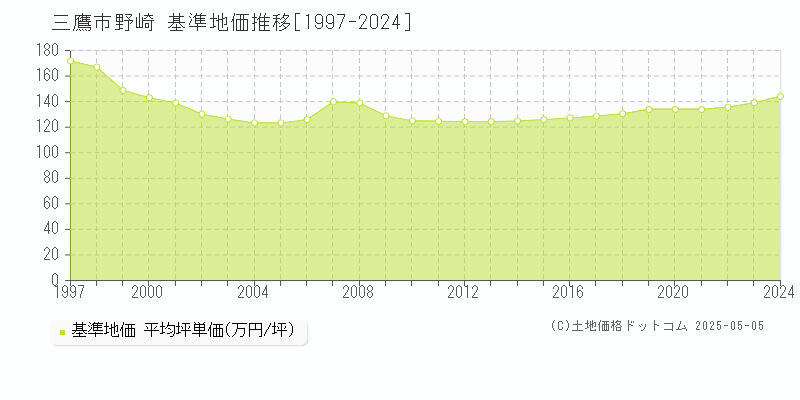 三鷹市野崎の基準地価推移グラフ 