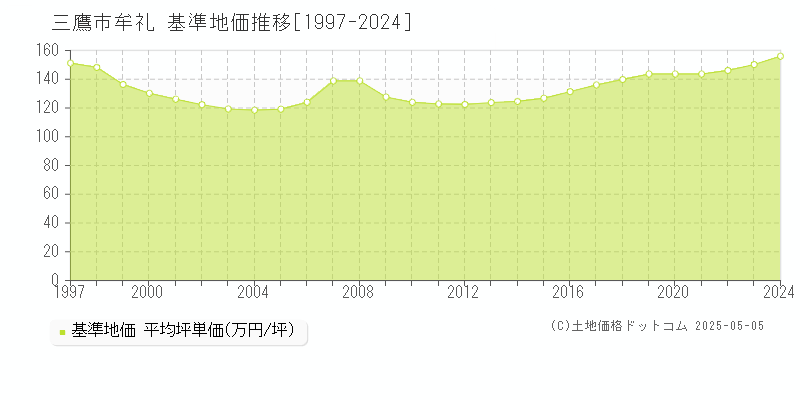 牟礼(三鷹市)の基準地価推移グラフ(坪単価)[1997-2024年]