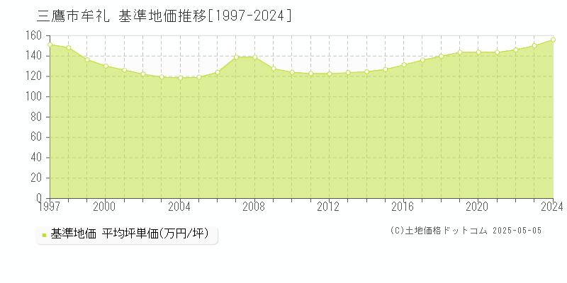 三鷹市牟礼の基準地価推移グラフ 