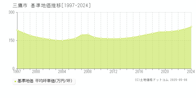 三鷹市(東京都)の基準地価推移グラフ(坪単価)[1997-2024年]