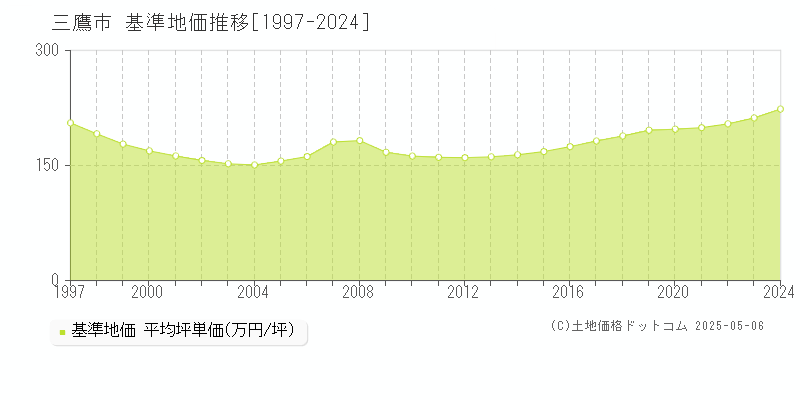 三鷹市の基準地価推移グラフ 