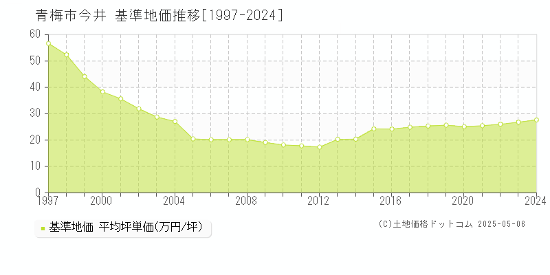 今井(青梅市)の基準地価推移グラフ(坪単価)[1997-2024年]