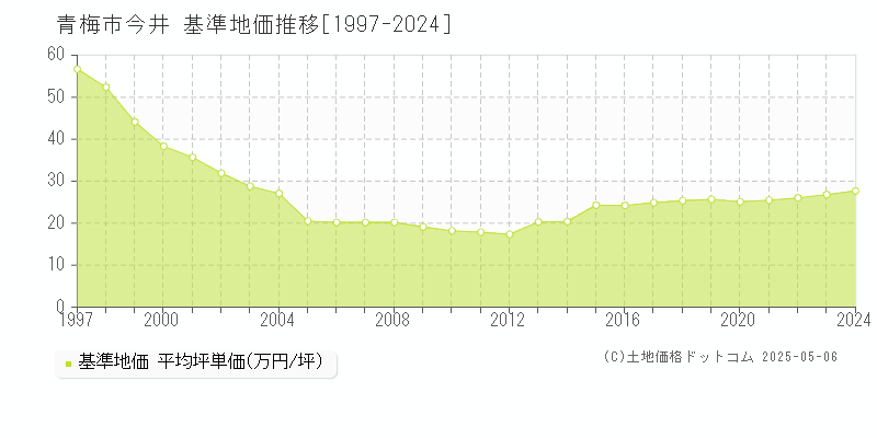 青梅市今井の基準地価推移グラフ 