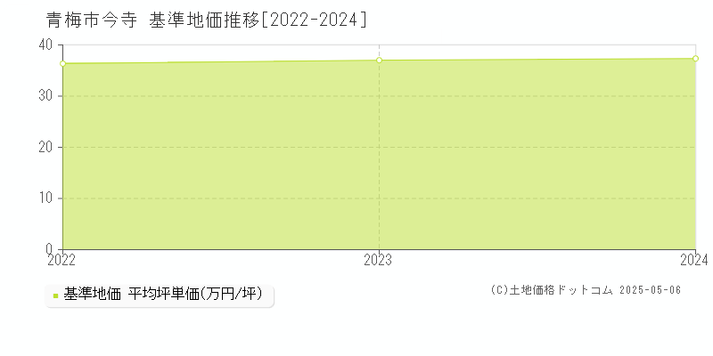 今寺(青梅市)の基準地価推移グラフ(坪単価)[2022-2024年]