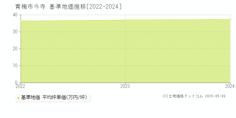 青梅市今寺の基準地価推移グラフ 