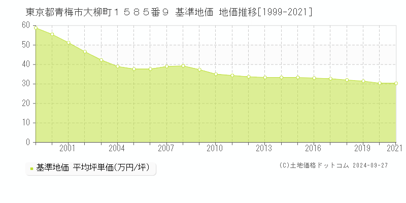 東京都青梅市大柳町１５８５番９ 基準地価 地価推移[1999-2021]