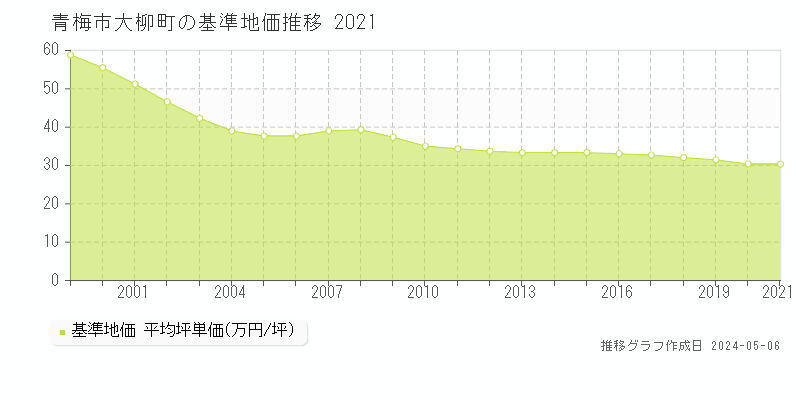 青梅市大柳町の基準地価推移グラフ 