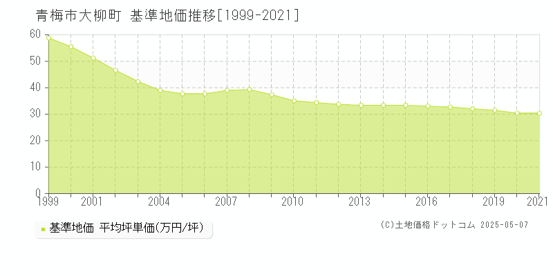 大柳町(青梅市)の基準地価推移グラフ(坪単価)[1999-2021年]