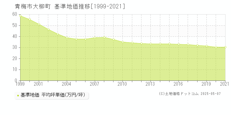 青梅市大柳町の基準地価推移グラフ 