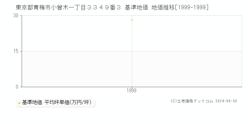 東京都青梅市小曾木一丁目３３４９番３ 基準地価 地価推移[1999-1999]