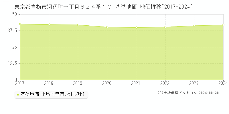 東京都青梅市河辺町一丁目８２４番１０ 基準地価 地価推移[2017-2024]