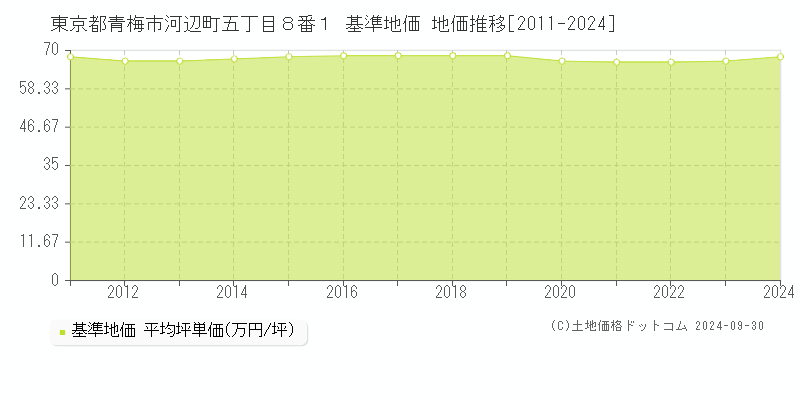 東京都青梅市河辺町五丁目８番１ 基準地価 地価推移[2011-2024]