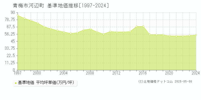 河辺町(青梅市)の基準地価推移グラフ(坪単価)[1997-2024年]
