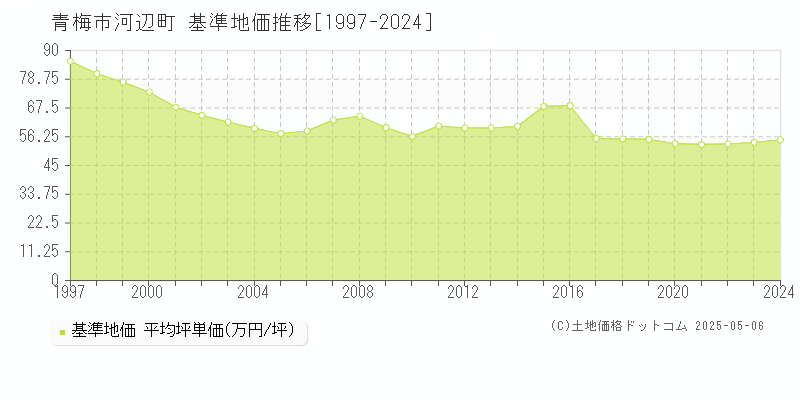 青梅市河辺町の基準地価推移グラフ 