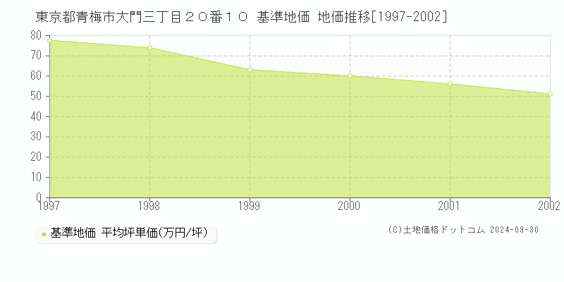東京都青梅市大門三丁目２０番１０ 基準地価 地価推移[1997-2002]