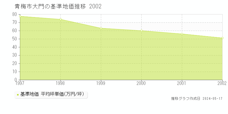 青梅市大門の基準地価推移グラフ 