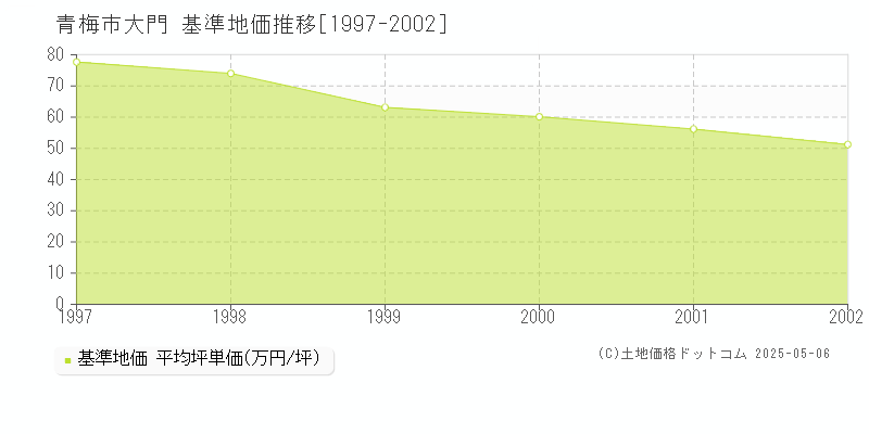 大門(青梅市)の基準地価推移グラフ(坪単価)[1997-2002年]