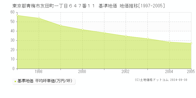 東京都青梅市友田町一丁目６４７番１１ 基準地価 地価推移[1997-2005]