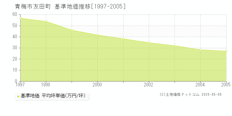 友田町(青梅市)の基準地価推移グラフ(坪単価)[1997-2005年]