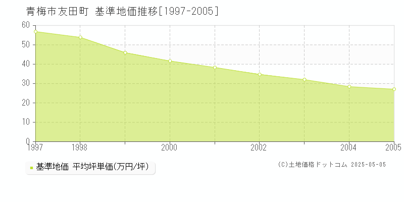 青梅市友田町の基準地価推移グラフ 