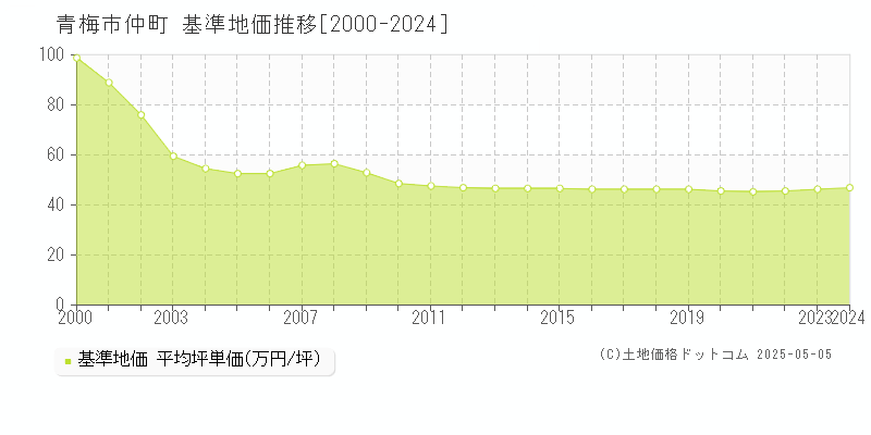 仲町(青梅市)の基準地価推移グラフ(坪単価)[2000-2024年]