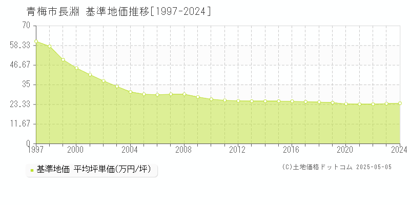 長淵(青梅市)の基準地価推移グラフ(坪単価)[1997-2024年]