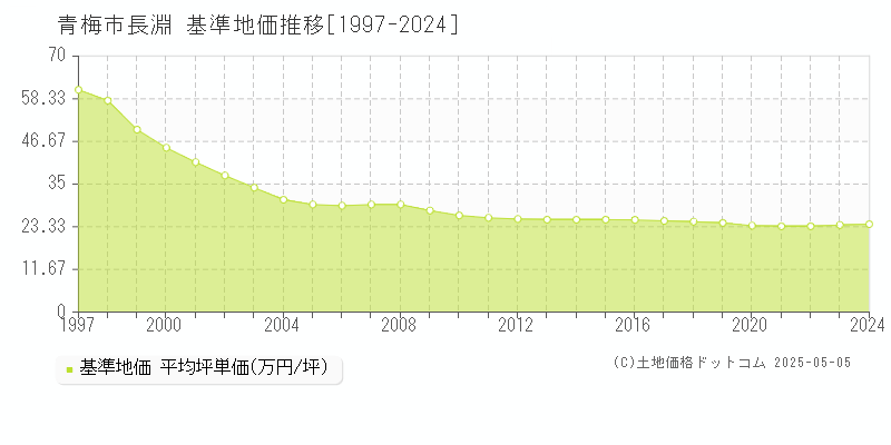 青梅市長淵の基準地価推移グラフ 