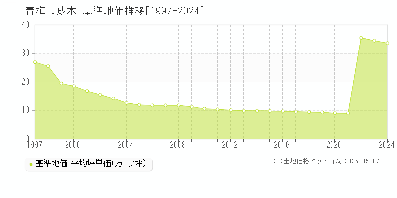 成木(青梅市)の基準地価推移グラフ(坪単価)[1997-2024年]