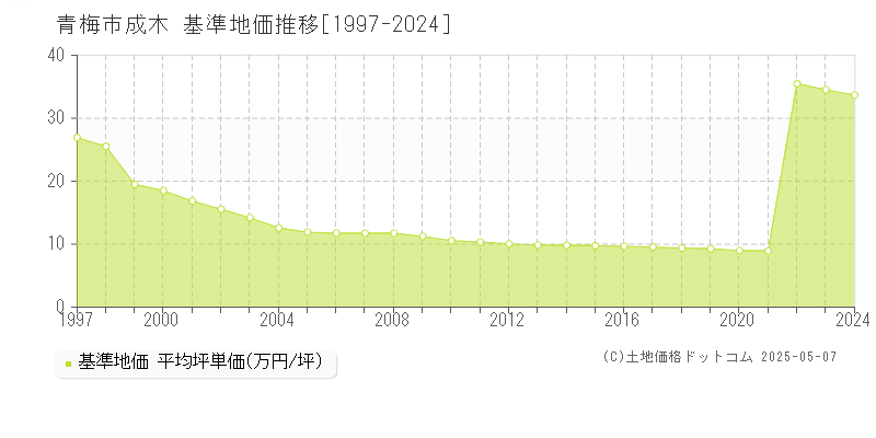 青梅市成木の基準地価推移グラフ 