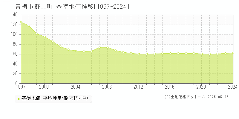 野上町(青梅市)の基準地価推移グラフ(坪単価)[1997-2024年]