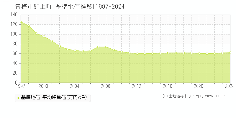 青梅市野上町の基準地価推移グラフ 