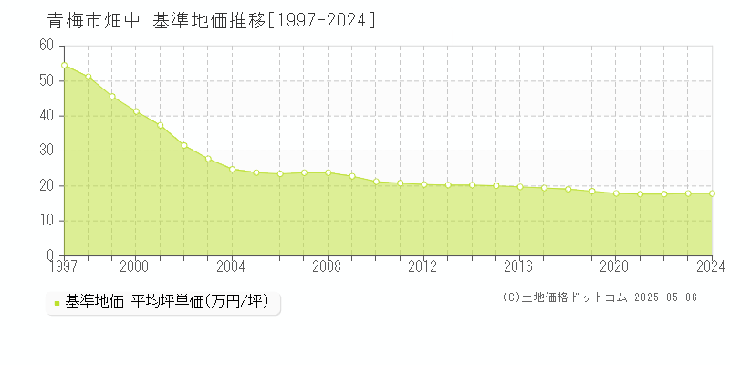 青梅市畑中の基準地価推移グラフ 