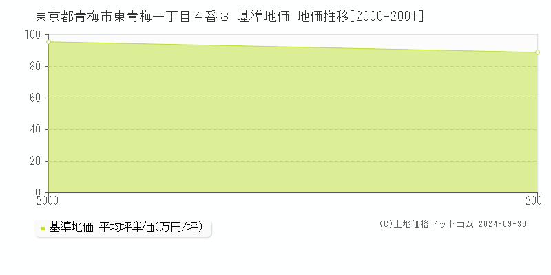 東京都青梅市東青梅一丁目４番３ 基準地価 地価推移[2000-2001]