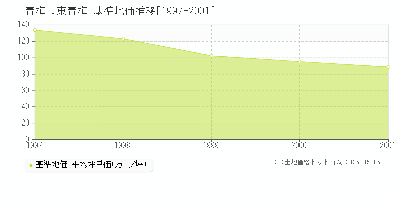東青梅(青梅市)の基準地価推移グラフ(坪単価)[1997-2001年]