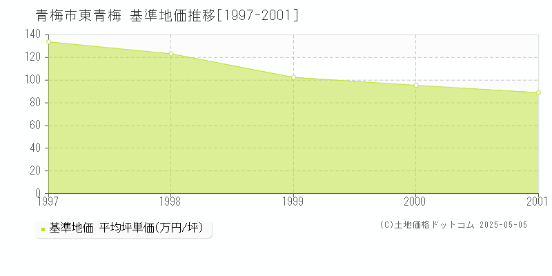 青梅市東青梅の基準地価推移グラフ 