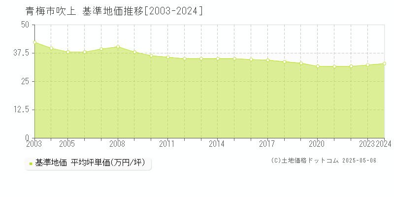 吹上(青梅市)の基準地価推移グラフ(坪単価)[2003-2024年]