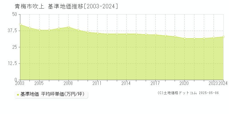 青梅市吹上の基準地価推移グラフ 