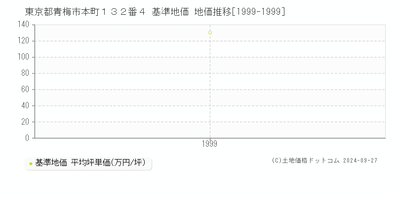 東京都青梅市本町１３２番４ 基準地価 地価推移[1999-1999]