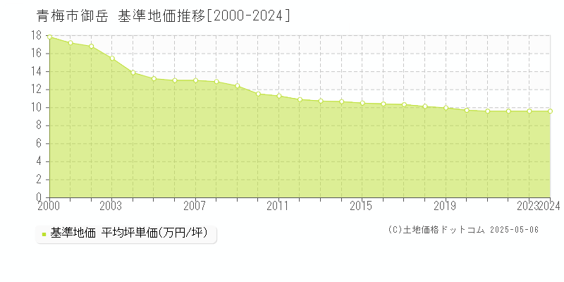 御岳(青梅市)の基準地価推移グラフ(坪単価)[2000-2024年]