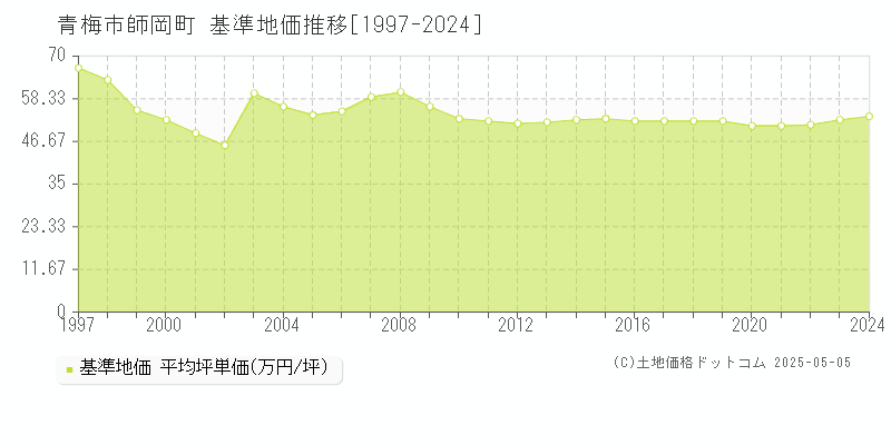 師岡町(青梅市)の基準地価推移グラフ(坪単価)[1997-2024年]